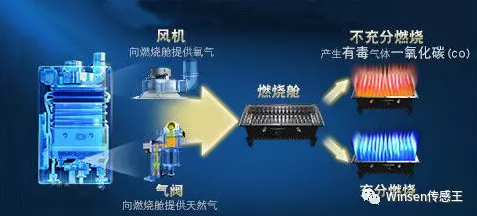 一氧化碳傳感器在熱水器中的應(yīng)用